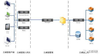 上海某生物科技公司借助云桌面打造安全辦公體系